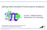 Spring  2012 Student Performance  Analysis