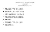Population of Suriname 2004  492.829  Census Bureau 2005