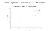 Linear Regression: Test scores vs. HW scores