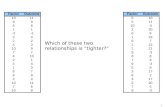 Which of these two relationships is “tighter?”