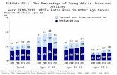 Exhibit ES-1. The Percentage of Young Adults Uninsured Declined  over 2010–2012, While Rates Rose in  Other  Age  Groups