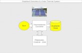 Graphical Overview of a Solar Thermal System Thermoelectric Converter Sun Available Heat Electronic- Control - Unit.
