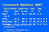 Livestock Markets 2007 BillionPer CapPriceExpImp lbs 1 lbs 2 $/cwt% 3 % 3 Beef26.465.292.615.411.6 Pork21.950.846.9414.34.4 Broilers36.185.477.5316.00.2.