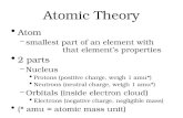 Atomic Theory Atom –smallest part of an element with that element’s properties 2 parts –Nucleus Protons (positive charge, weigh 1 amu*) Neutrons (neutral.