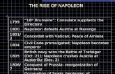 THE RISE OF NAPOLEON 1799“18 th Brumaire”: Consulate supplants the Directory 1800Napoleon defeats Austria at Marengo 1801/2Concordat with Vatican; Peace.
