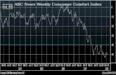 ABC News Weekly Consumer Comfort Index. CPI (YoY)