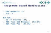 Page 1 Programme Board Nominations GEO Members: 15 POs: 9 PB ToR: 16-32 members (24) 40% from GEO Members (62.5%) 40% from POs (37.5%)
