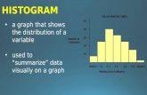 A graph that shows the distribution of a variable used to “summarize” data visually on a graph.
