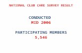NATIONAL CLUB CARE SURVEY RESULT CONDUCTED MID 2006 PARTICIPATING MEMBERS 5,546.