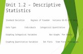 Unit 1.2 – Descriptive Statistics Standard DeviationDegrees of FreedomVariance68-95-99.7 Rule Data TypesIndividualsCategoricalQuantitative Graphing Categorical.