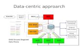 Data-centric approarch. Database Definition of database Relational and Object-oriented databases Relational algebra SQL Normalization Joins, substatements.