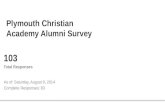 As of: Saturday, August 9, 2014 103 Total Responses Complete Responses: 83 Plymouth Christian Academy Alumni Survey.