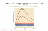FIGURE 19-1 Greenhouse and natural changes Chap. 19: Climate Change in the next 100 to 1000 yrs Natural Variations in Climate.