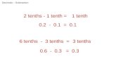 Decimals – Subtraction 2 tenths - 1 tenth =1 tenth 0.2 - 0.1 = 0.1 6 tenths - 3 tenths =3 tenths 0.6 - 0.3 = 0.3.