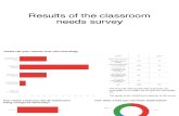 Classroom Survey Results