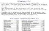 Pyrometry Emissivity Notes