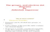 Groups and Electrons Dot Diagram by Abhishek Jaguessar