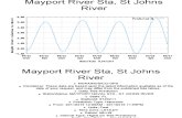 Mayport River Sta St Johns River