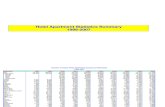 A005 1998-2007 Hotel Apartment Statistics Summary