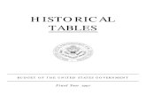 1997 Federal Budget Historical Tables