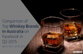 Comparison of Wild Turkey, Jim Beam, Jack Daniels, American Honey and Other Top Whiskey Brands in Australia on Facebook