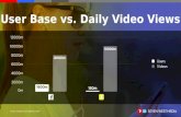 The Rising Value of Snapchat - Video per Active user
