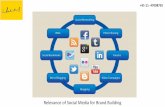 Relevance of Social Media for Brand Building