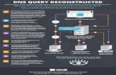 DNS Query Deconstructed