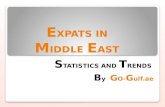 Expats Living in Middle East - Statistics and Trends