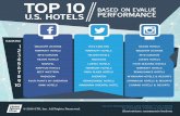 Top 10 U.S. Hotels Based on eValue Performance