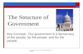 Created by Deb Genet, CAIU DHH Program, 2008-2009 The Structure of Government Key Concept: Our government is a democracy of the people, by the people,