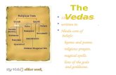The Vedas  1200 BCE-600 BCE.  written in SANSKRIT.  Hindu core of beliefs:  hymns and poems.  religious prayers.  magical spells.  lists of the.