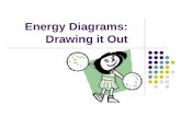 Energy Diagrams: Drawing it Out. Why are we learning this? Energy diagrams show how a reaction works.…