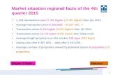 1,104 transactions was 27.4% higher (15.3% higher) than Q4 2014 Average transaction price € 332,000,…