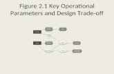 Figure 2.1 Key Operational Parameters and Design Trade-off.