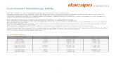 Corrosion resistance table - Dacapo · PDF file1 Corrosion resistance table Stainless steels can be susceptible to certain localised corrosion mechanisms, namely crevice corrosion,