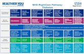NHS RightCare Pathway: Diabetes · PDF file1 NHS RightCare Pathway: Diabetes 5 million with non-diabetic hyperglycaemia Most receive no intervention 940, 000 undiagnosed Type 2 diabetes