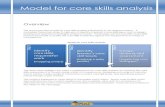 Model for core skills analysis 1 Identify Design - CPSISC PD GUIDE... · Model for core skills analysis core skills Overview The recommended model for core skills analysis is illustrated
