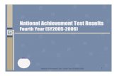 Achievement... · National Achievement Test ... NAT Y4 (SY2004-2005) 51.3 9 4 07 28 6, NAT Y4 (SY2005-2006) 47. 3 9820 51 6 , ENGLISH SCIENCE MATH FILIPINO ARAL. PAN. TOTAL TEST N.