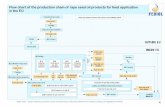 Flow chart of the production chain of rape seed oil ... Assessment Rapeseed.pdf · Flow chart of the production chain of rape seed oil products for feed application in the ... of