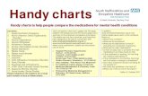 Handy charts - South Staffordshire and Shropshire ...sssft.nhs.uk/images/pharmacy/documents/other/MMP-Handy-Chart... · Handy charts Handy charts to help people compare the medications