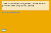 Process Diagram Template - SAP Service Marketplacesapidp/012002523100012749712016E/... · HR Administrator (OM) SAP HCI Middleware Administrator Replication of Enterprise Structure