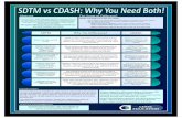 SDTM vs CDASH: Why You Need Both! - CDISC · PDF fileShow me the data, not lack of data SDTM assumes that if there is no record then nothing happened. This works but only if it was
