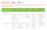 CHILD SAFE STANDARD 3: ALIGNING THE CHILD · PDF fileCHILD SAFE STANDARD 3: ALIGNING THE CHILD SAFETY CODE OF CONDUCT TO OTHER PROFESSIONAL CODES ... safety of themselves or others