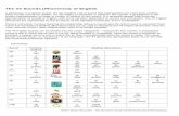 The 44 Sounds of English - Deer Valley Unified School · PDF fileThe 44 Sounds (Phonemes) of English A phoneme is a speech sound. It’s the smallest unit of sound that distinguishes