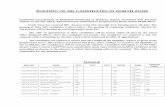 POSTING OF 905 CANDIDATES IN NORTH ZONEfci.gov.in/app2/webroot/upload/List of newly recruited...POSTING OF 905 CANDIDATES IN NORTH ZONE Combined recruitment of Assistant Grade-III