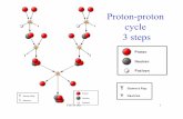 Proton-proton cycle 3 steps - NIUmacc/162/class_6a.pdf · PHYS 162 6 Temp is highest in the core ! where nuclear fusion occurs heat flows outward to surface, then radiated as light