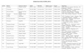 Debarment list of CHSL 2012 - sscnwr.org list of chsl 2012 ... 56 3205010225 sanjeev kumar vidya sagar ... 84 3206017274 mithu kumar jha kumar nath jha kamakhya devi 5/10/1984 cgle-2011
