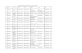 CONSOLIDATED MERIT LIST OF GUJARAT STATEcrpf.nic.in/writereaddata/images/pdf/100012017.pdf · gandhinagar 36014002018 hadula tusharbhai arvindbhai arvindbhai 09/03/1994 st 22 ...
