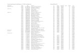 International Arbiters / FIDE Arbiters classified D · PDF fileBOL 3302628 Herrera Diaz, Hedzont Herbert IA 1980 2015 D 1301 ... BOT 11300990 Masole, Vincent IA 1983 2016 D 1301 BOT